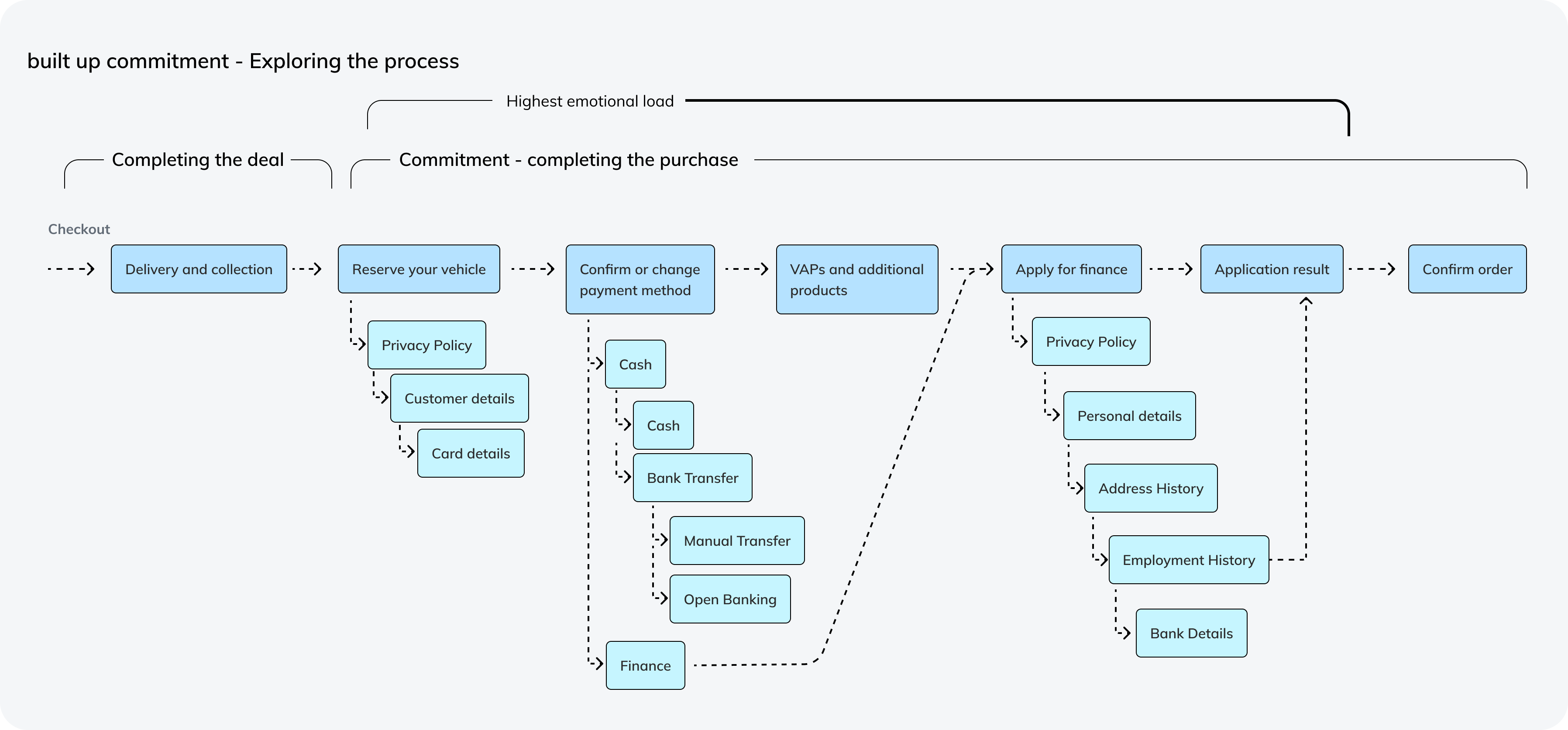 Map showing the flow of the checkout process, the section that can benefit more from a conversational approach.